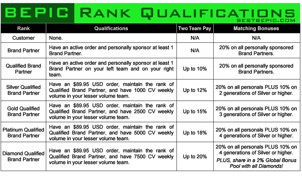 Rank Qualifications in BEpic company and compensation plan
