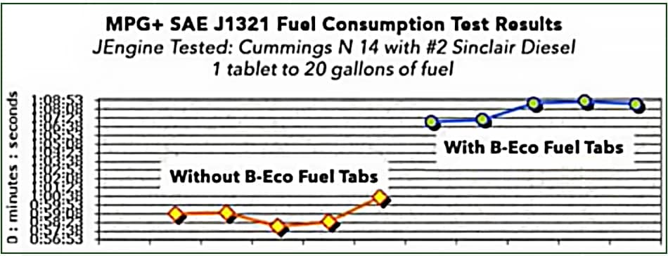 bepic b-eco fuel tabs: SAE test